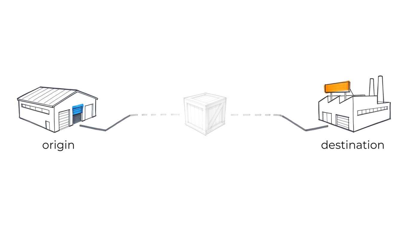 A shipment crate travelling between an origin site and a destination site, with the route clear at both ends but faded and uncertain across the middle, illustrating the visibility gap in inter-site shipping.