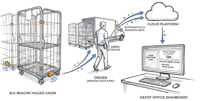 A warehouse worker going about their tasks with a rugged handheld device holstered on their belt, wireless signal arcs passing between the device and a tracking tag on a nearby roll cage. (1)