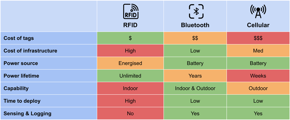 Asset Tracking Technologies Comparison - RFID, Bluetooth and Cellular
