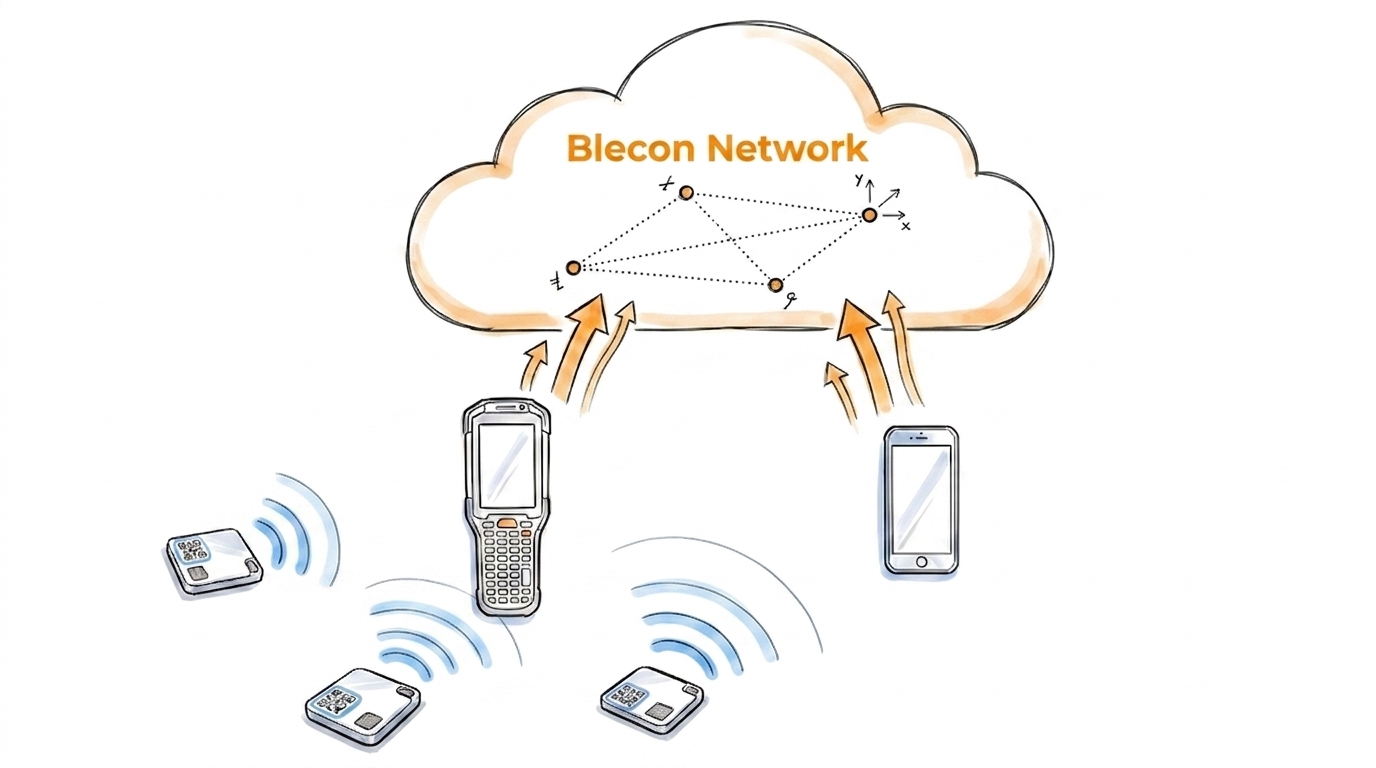 Bluetooth positioning architecture: Tags broadcasting signals, Hotspots observing, the Blecon Network calculating position centrally