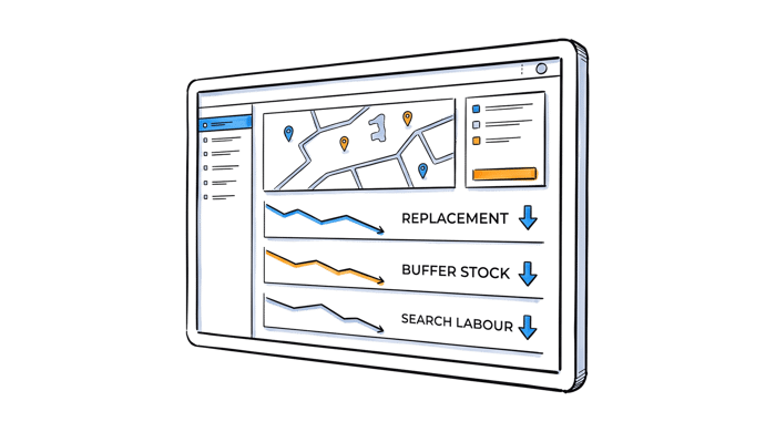 Live location data from tagged roll cages flowing into a Blecon Track dashboard, where replacement, buffer stock and search labour costs are all shown trending downward. (1)