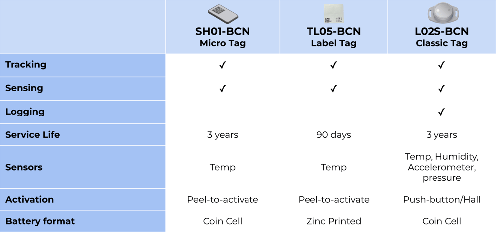 Comparison table of Blecon Tag products: SH01-BCN Micro Tag, TL05-BCN Label Tag, and L02S-BCN Classic Tag, showing tracking, sensing, logging capabilities, service life, sensors, activation and battery format.