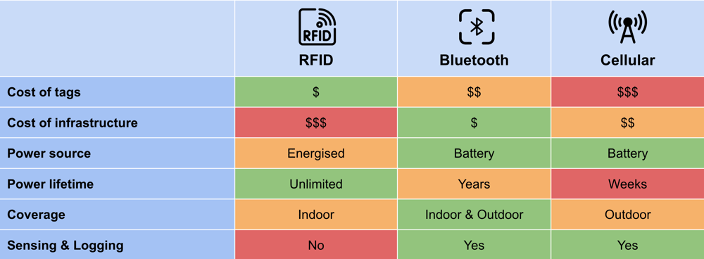 Asset Tracking Technologies Comparison - RFID, Bluetooth and Cellular