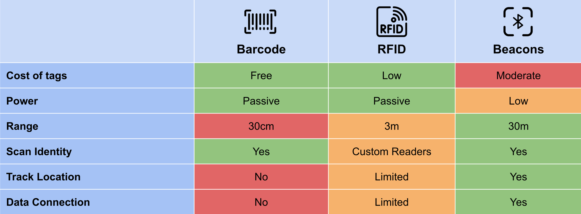BLE smart labels vs barcodes and RFID comparision table