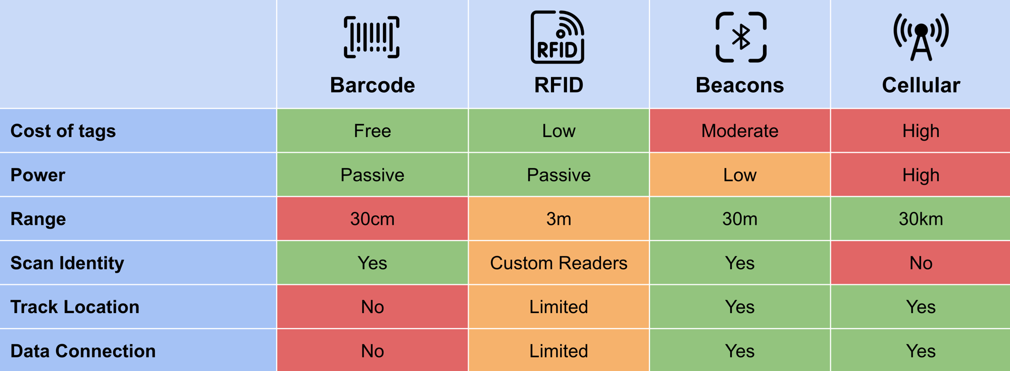 bluetooth-beacons-vs-barcode-rfid-gps-range-power-capability-chart