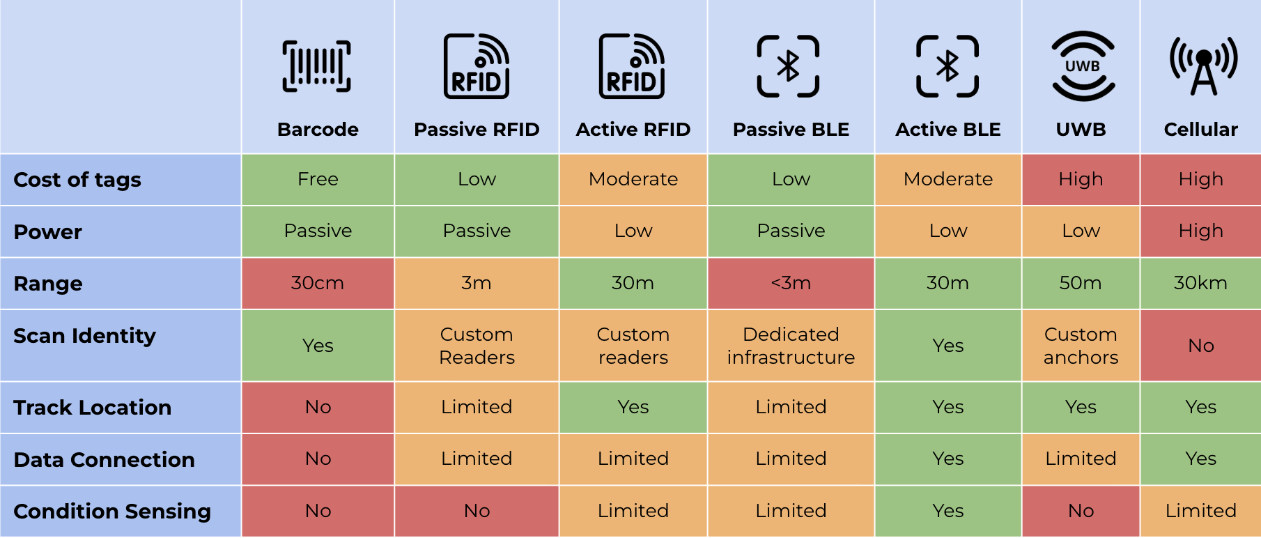 Comparison of tracking technologies across cost, power, range, identity scanning, location tracking, data connection and condition sensing.