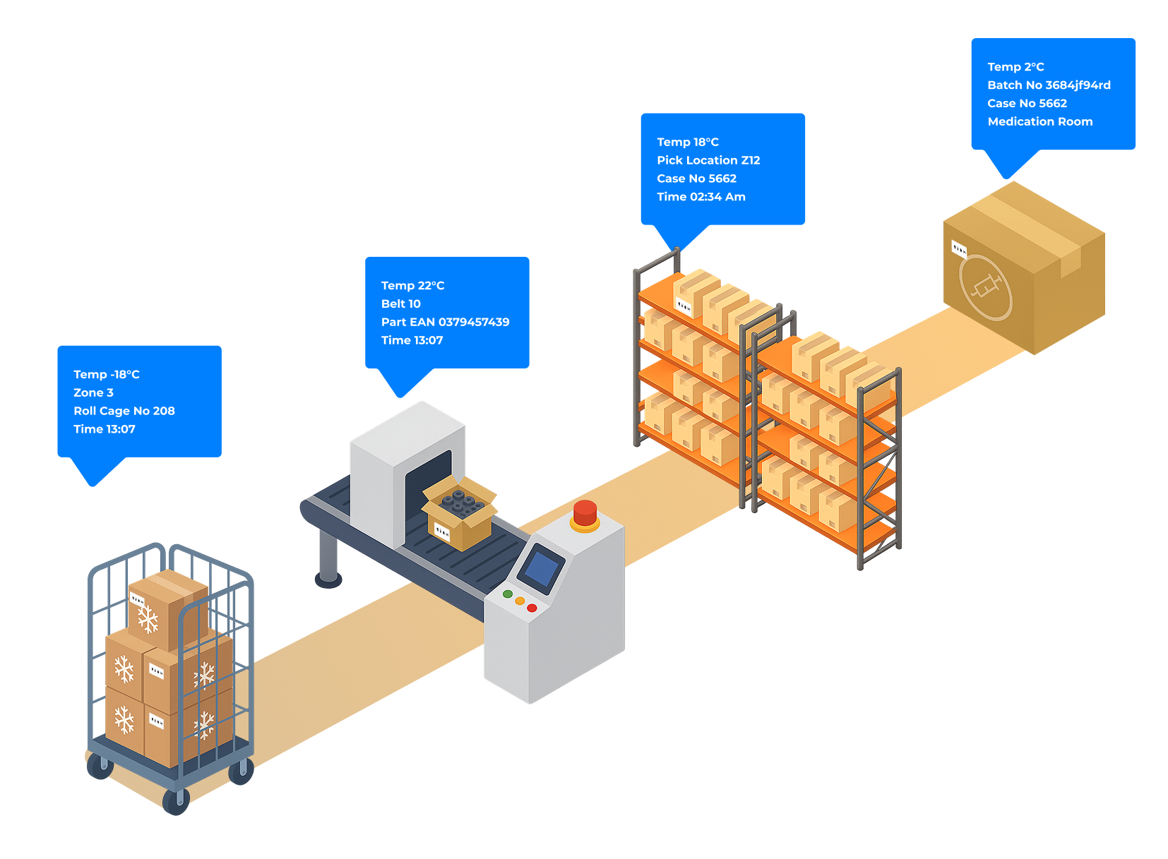blecon-iot-temperature-tracking-cold-chain-warehouse-automation-diagram