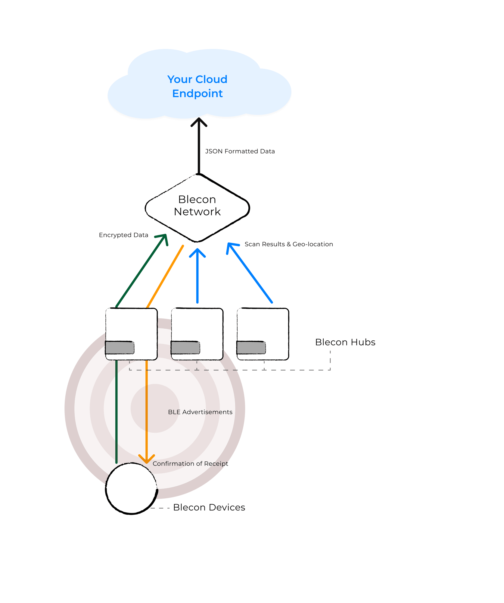 Hub In Action Diagram v3