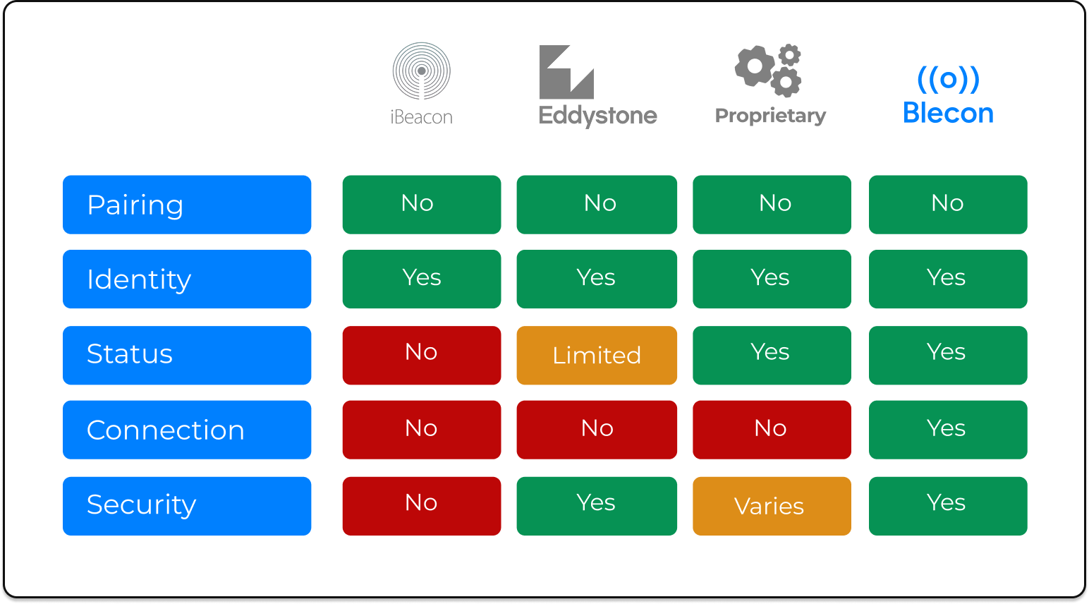 beacon-format-capabilities-chart-ibeacon-eddystone-proprietary-blecon-comparison