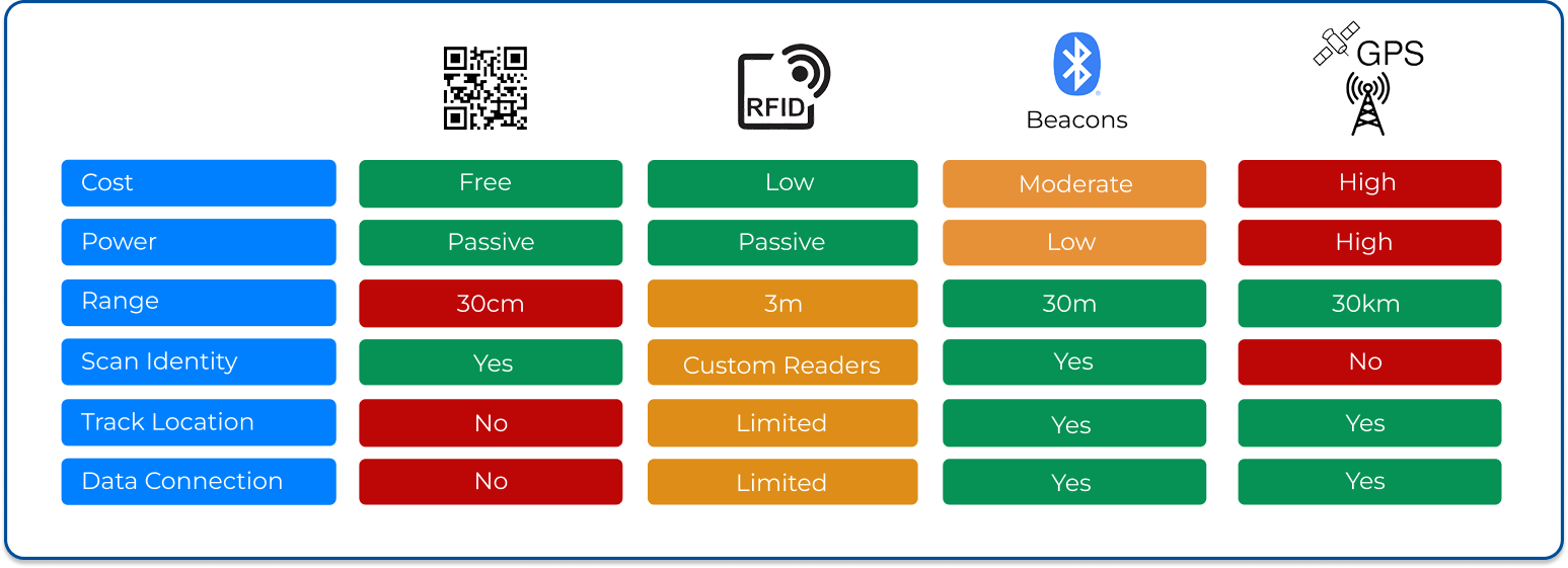 bluetooth-beacons-vs-barcode-rfid-gps-range-power-capability-chart