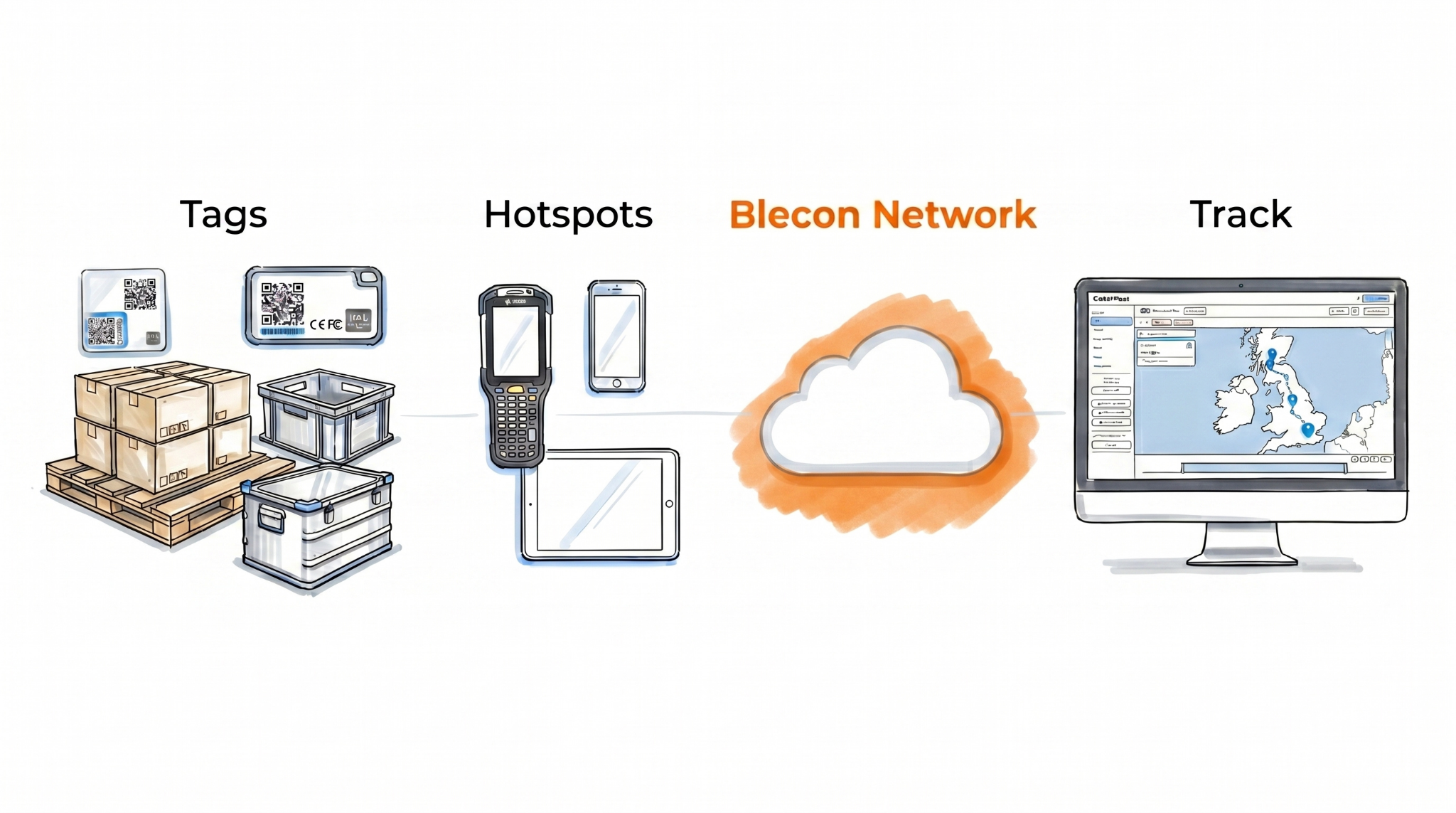 Blecon Network architecture diagram showing Tags, Hotspots, Network and Track in a Bluetooth asset tracking platform