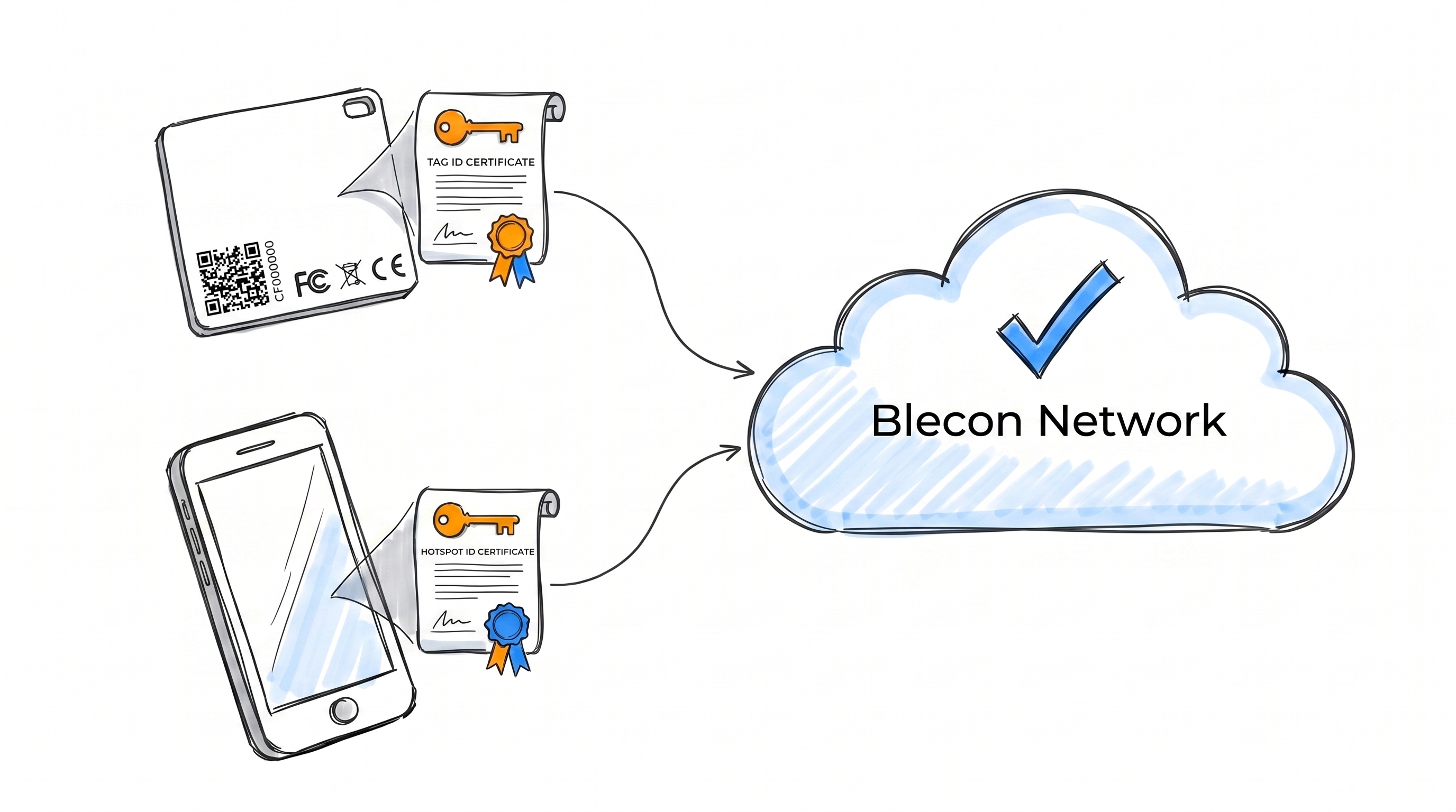 Cryptographic identity for every device