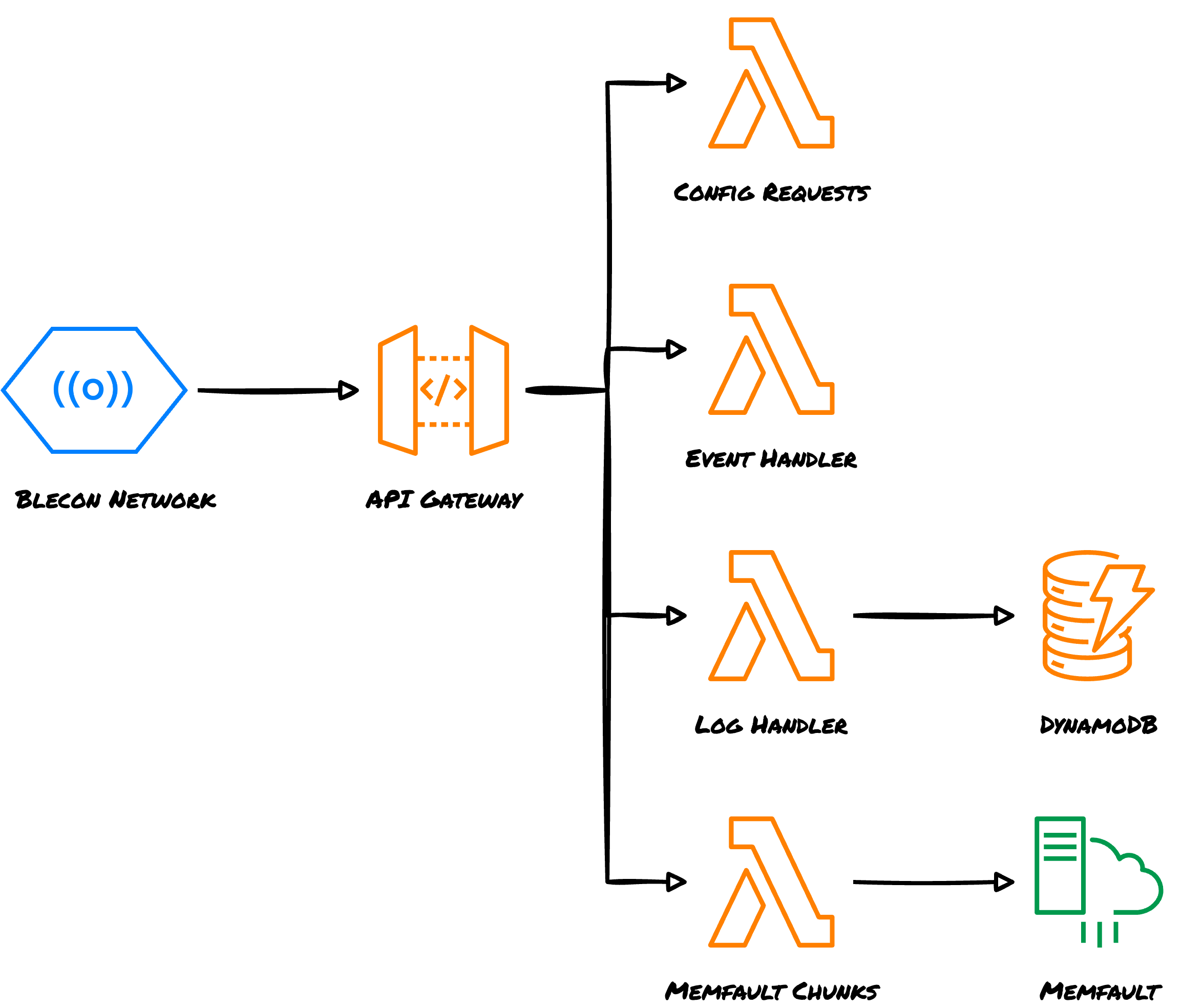 Example Blecon AWS Diagram-Colour Sketch Diagram.drawio (1)