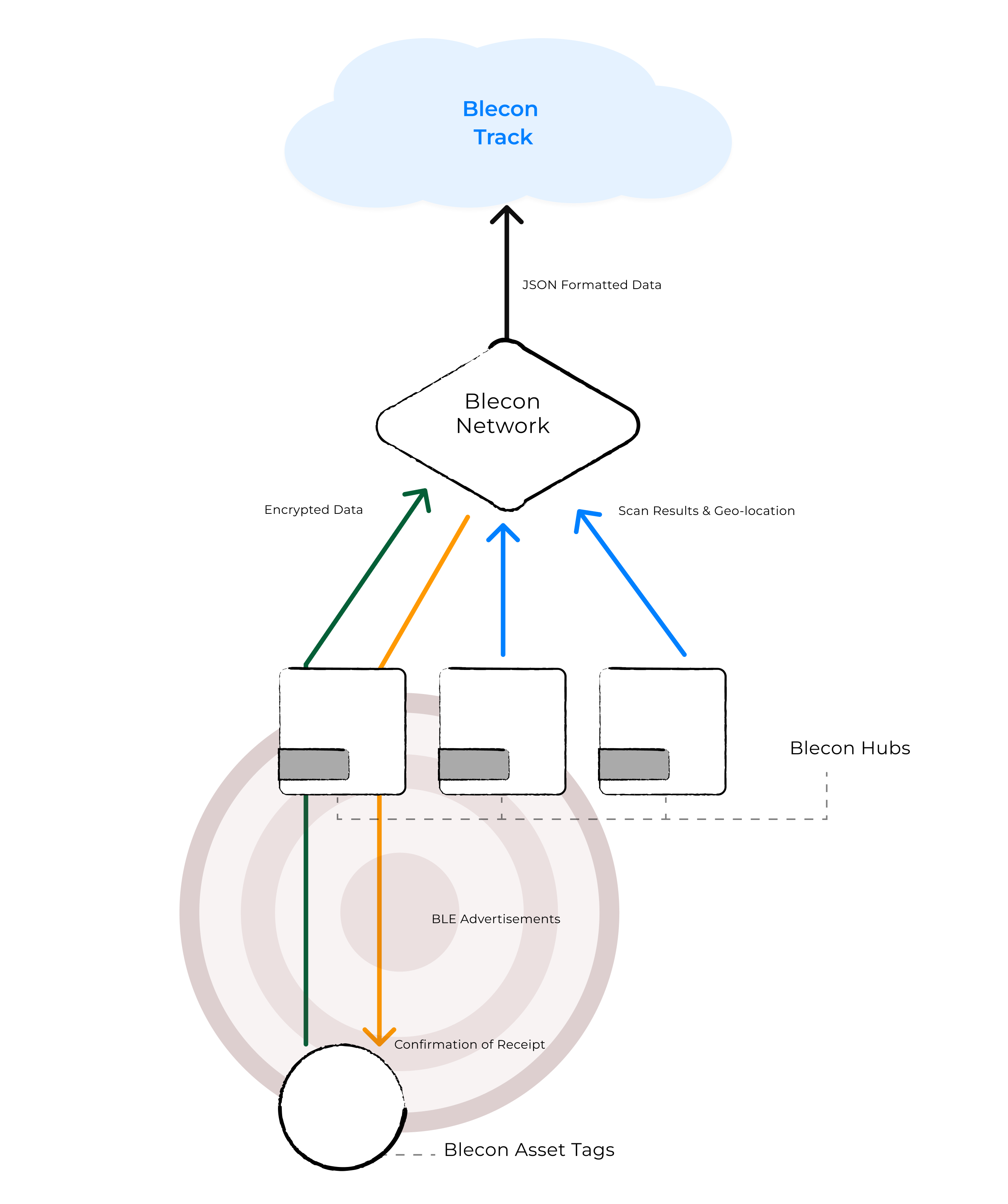 How Blecon Hub fits in the system as a fixed Hotspot alongside Blecon Agent