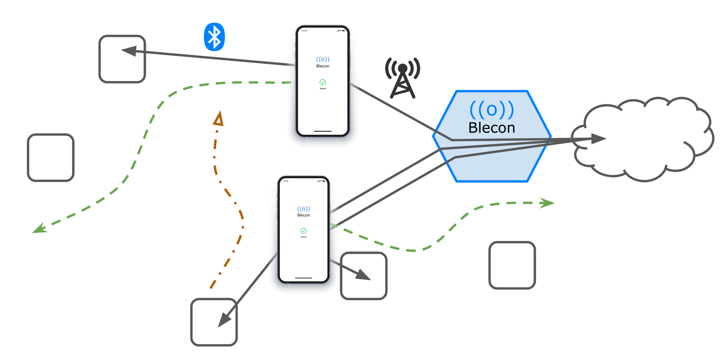 Blecon // Mobile Bluetooth Infrastructure