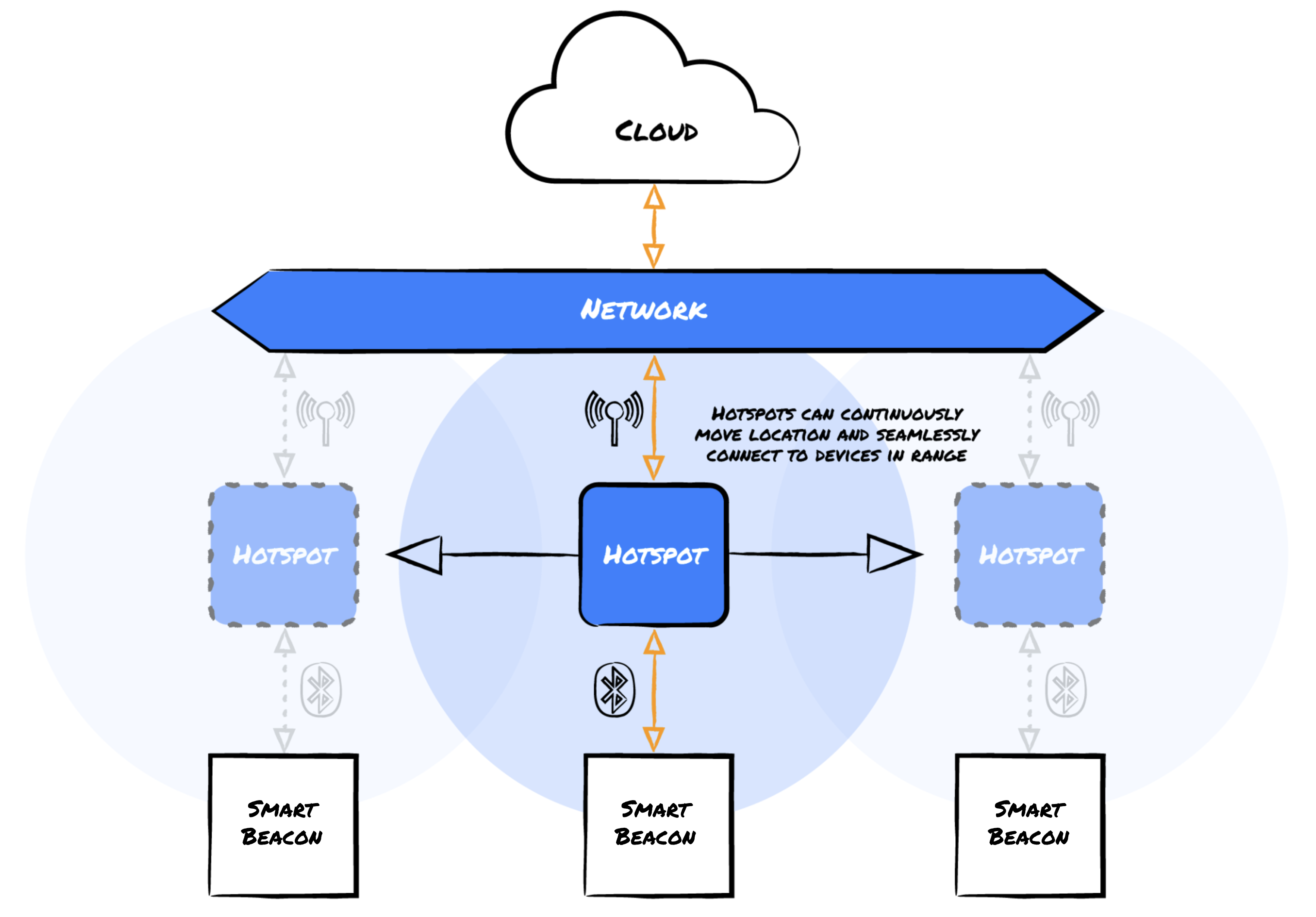 Hotspot Mobility