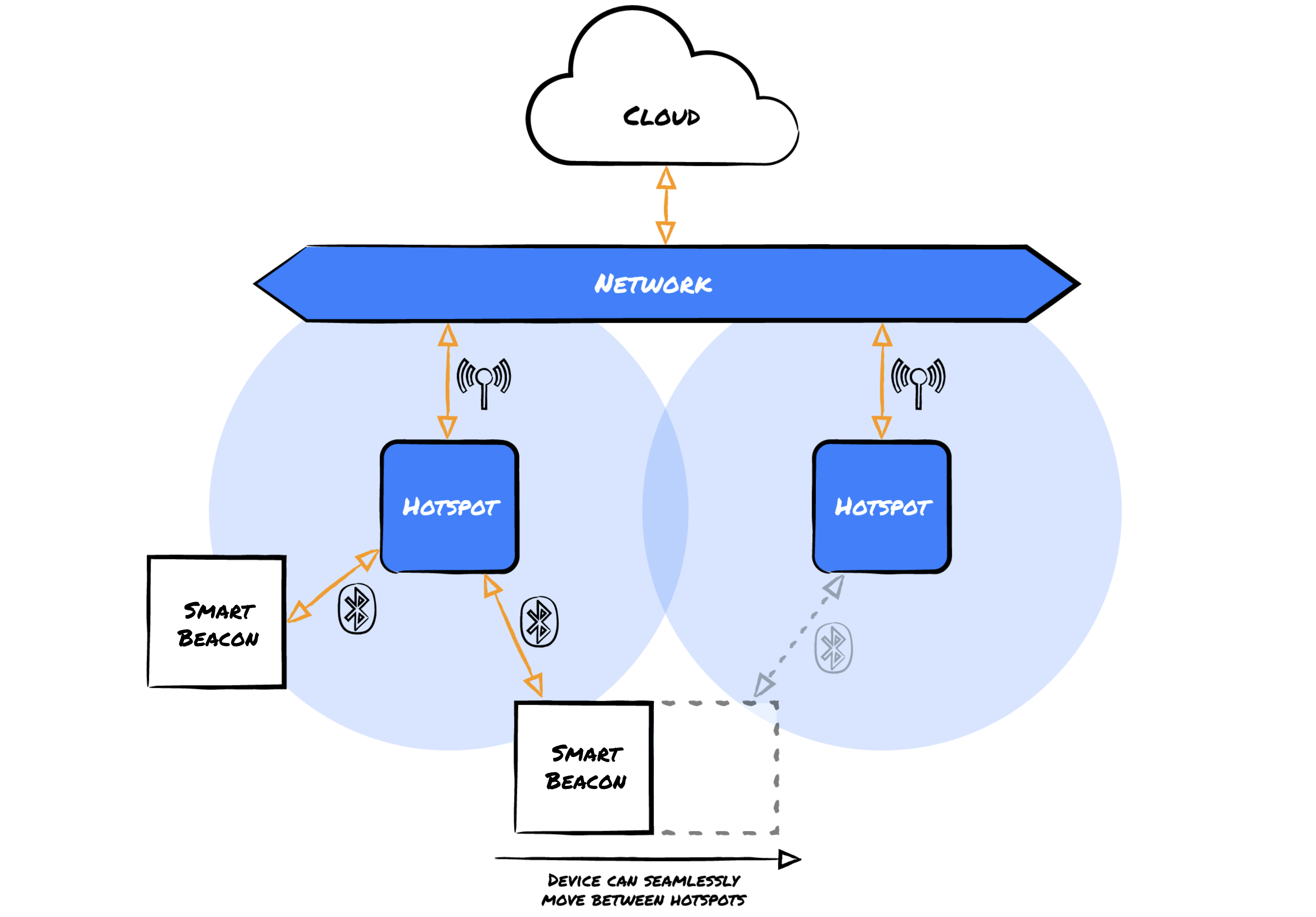 Device Mobility