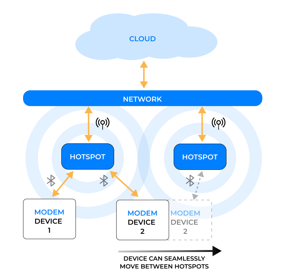 Device Mobility