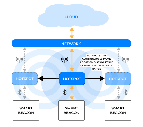 Hotspot Mobility