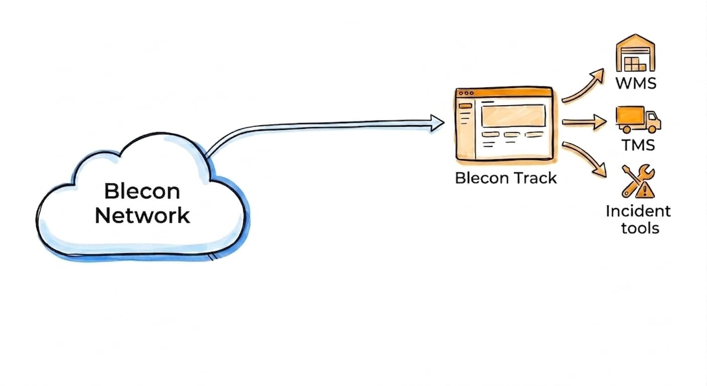 Blecon Network feeding tracking data to Blecon Track