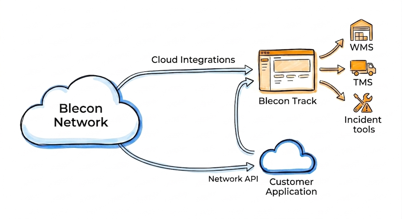 Blecon Network event routing showing webhooks, AWS S3, SQS and EventBridge integrations